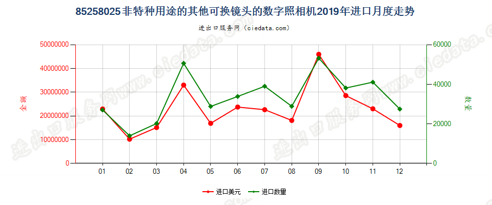 85258025(2022STOP)非特种用途的其他可换镜头的数字照相机进口2019年月度走势图