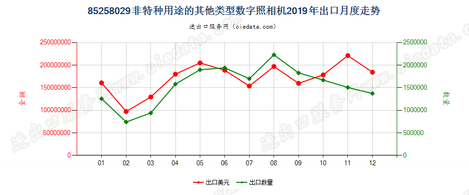 85258029(2022STOP)非特种用途的其他类型数字照相机出口2019年月度走势图