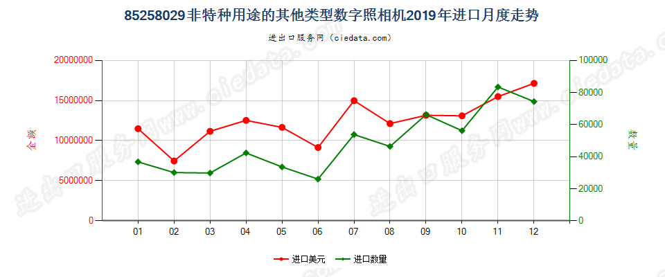 85258029(2022STOP)非特种用途的其他类型数字照相机进口2019年月度走势图