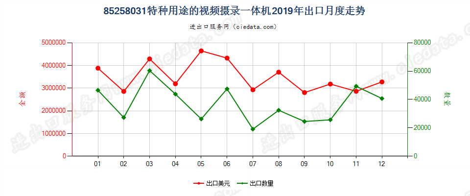 85258031(2022STOP)特种用途的视频摄录一体机出口2019年月度走势图