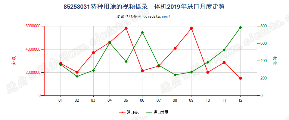 85258031(2022STOP)特种用途的视频摄录一体机进口2019年月度走势图