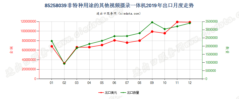 85258039(2022STOP)非特种用途的其他视频摄录一体机出口2019年月度走势图