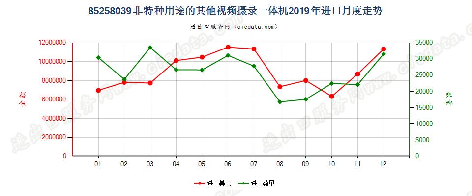 85258039(2022STOP)非特种用途的其他视频摄录一体机进口2019年月度走势图