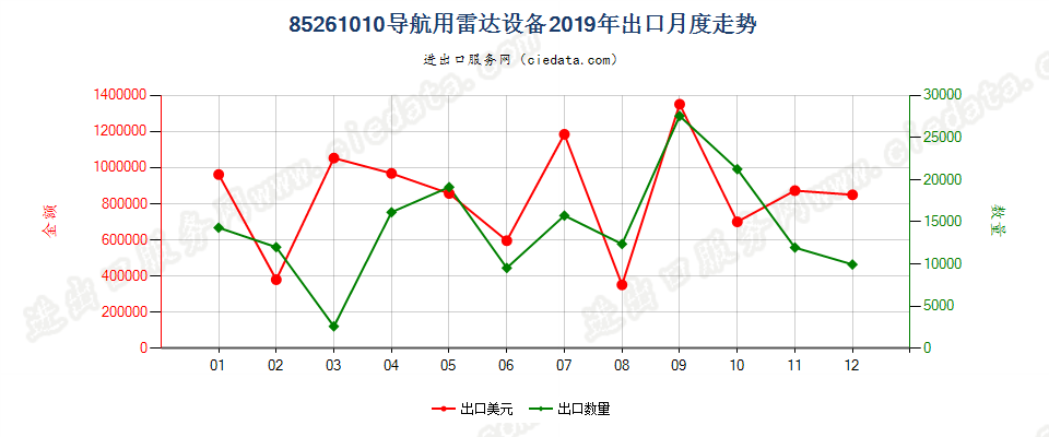 85261010导航用雷达设备出口2019年月度走势图