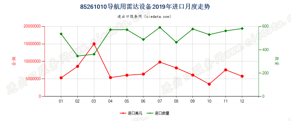 85261010导航用雷达设备进口2019年月度走势图