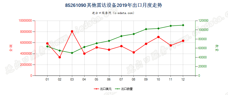 85261090其他雷达设备出口2019年月度走势图