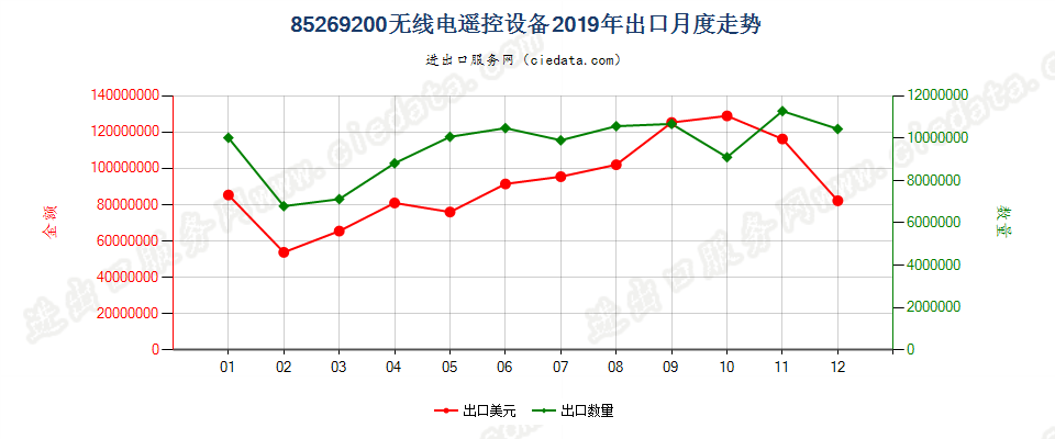 85269200无线电遥控设备出口2019年月度走势图