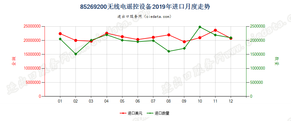 85269200无线电遥控设备进口2019年月度走势图