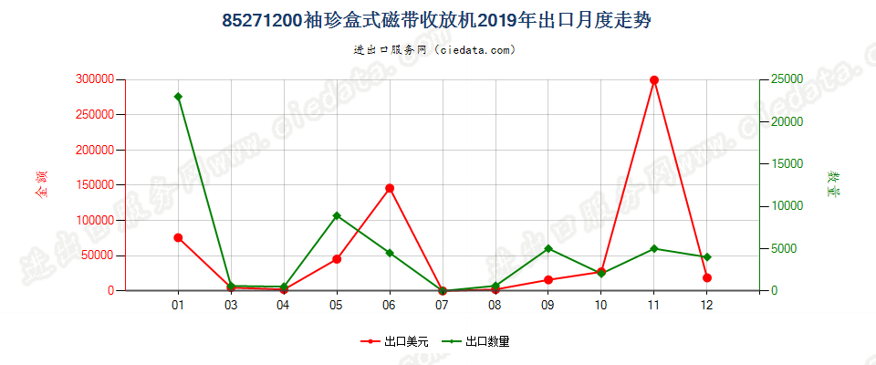 85271200袖珍盒式磁带收放机出口2019年月度走势图