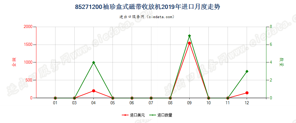 85271200袖珍盒式磁带收放机进口2019年月度走势图