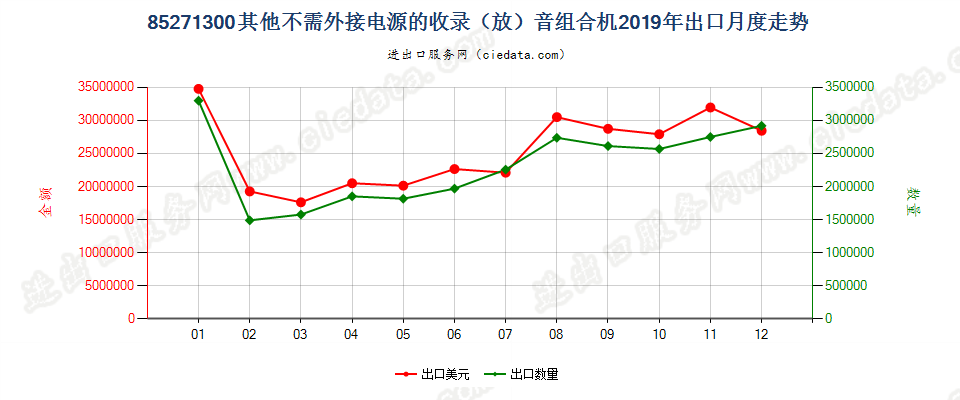 85271300其他不需外接电源的收录（放）音组合机出口2019年月度走势图