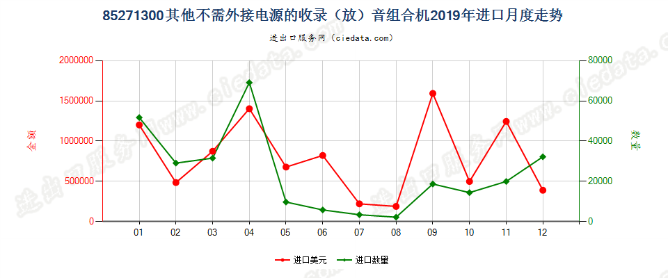 85271300其他不需外接电源的收录（放）音组合机进口2019年月度走势图