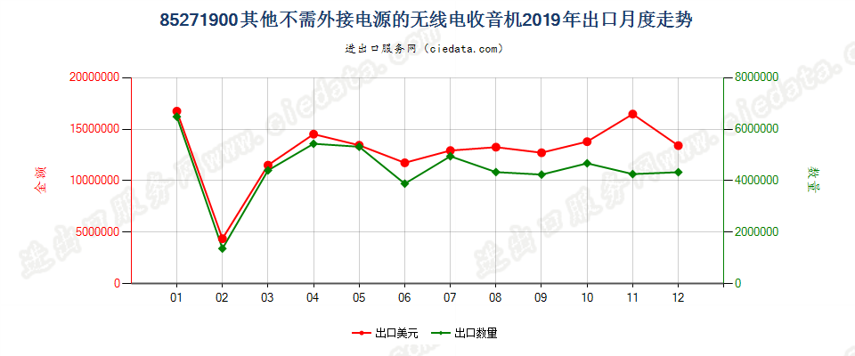 85271900其他不需外接电源的无线电收音机出口2019年月度走势图