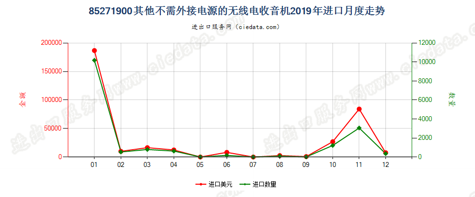 85271900其他不需外接电源的无线电收音机进口2019年月度走势图