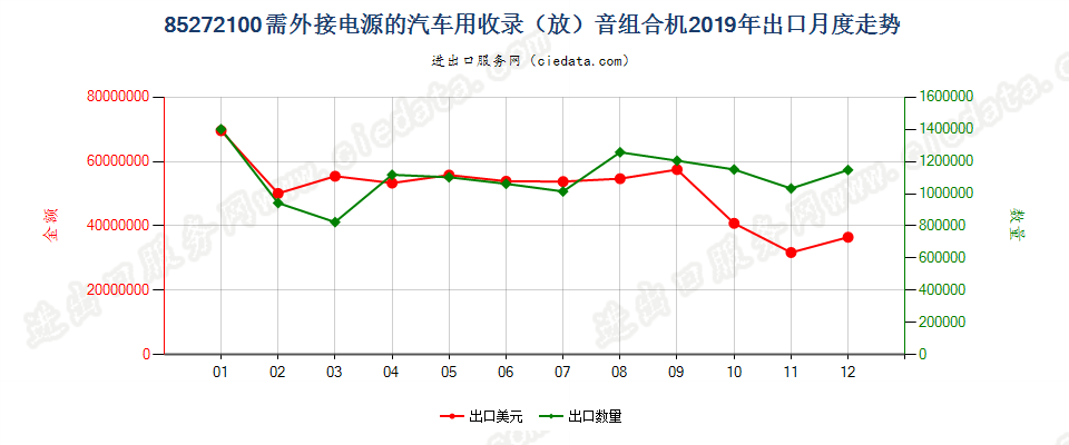 85272100需外接电源的汽车用收录（放）音组合机出口2019年月度走势图