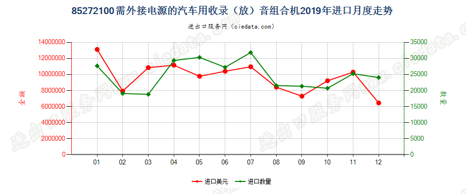 85272100需外接电源的汽车用收录（放）音组合机进口2019年月度走势图