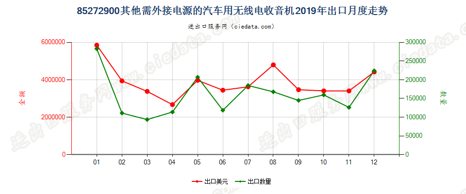 85272900其他需外接电源的汽车用无线电收音机出口2019年月度走势图