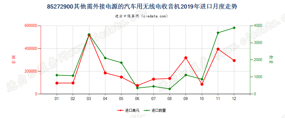 85272900其他需外接电源的汽车用无线电收音机进口2019年月度走势图