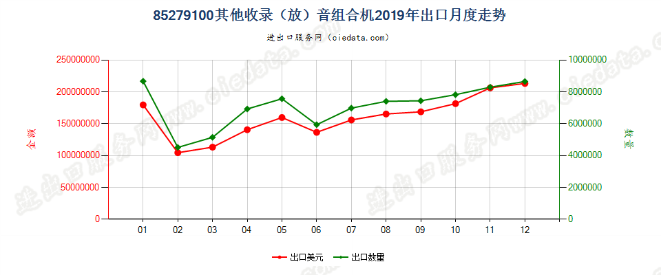 85279100其他收录（放）音组合机出口2019年月度走势图