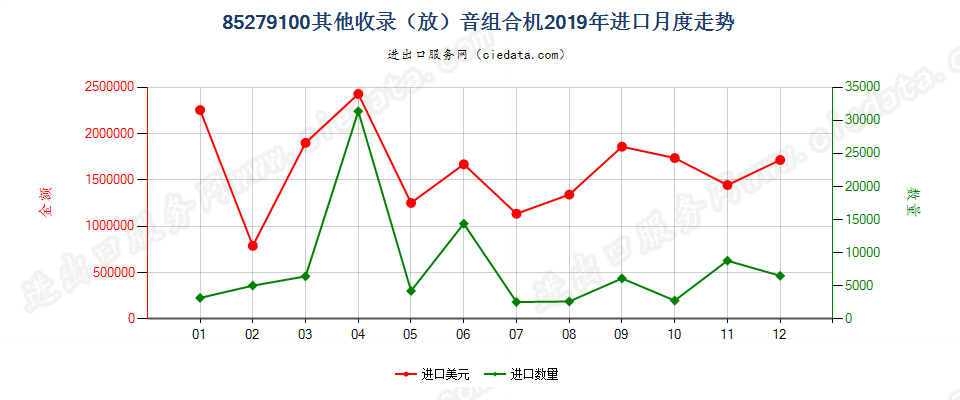 85279100其他收录（放）音组合机进口2019年月度走势图