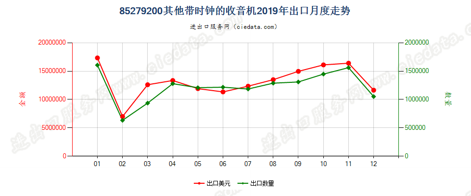 85279200其他带时钟的收音机出口2019年月度走势图