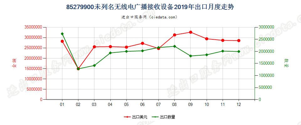 85279900未列名无线电广播接收设备出口2019年月度走势图