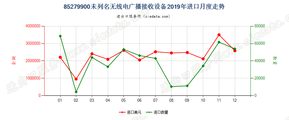 85279900未列名无线电广播接收设备进口2019年月度走势图