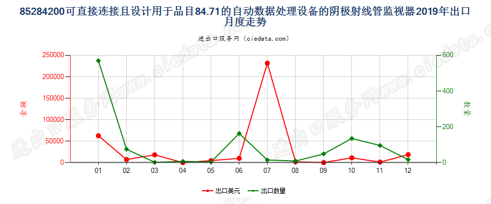 85284200可直接连接且设计用于品目84.71的自动数据处理设备的阴极射线管监视器出口2019年月度走势图