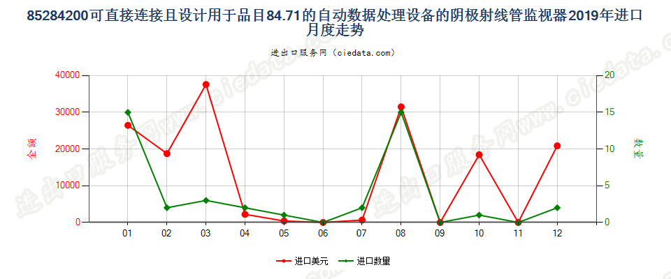 85284200可直接连接且设计用于品目84.71的自动数据处理设备的阴极射线管监视器进口2019年月度走势图