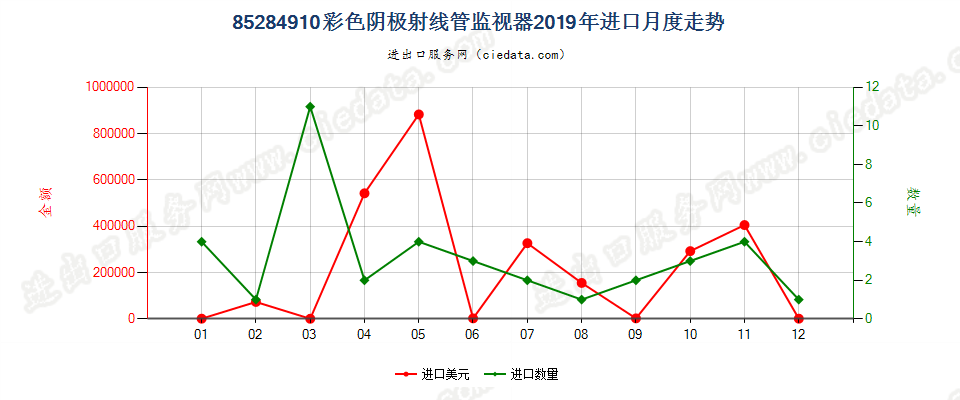 85284910彩色阴极射线管监视器进口2019年月度走势图