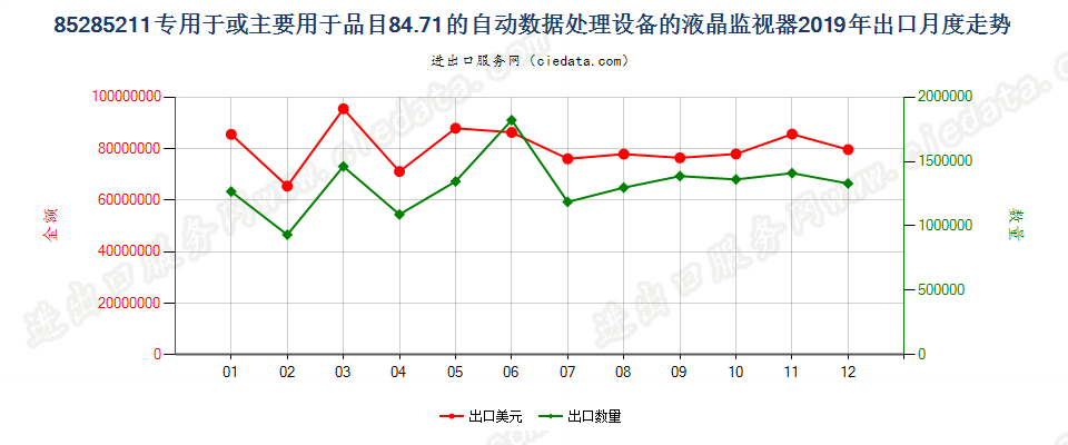 85285211专用于或主要用于品目84.71的自动数据处理设备的液晶监视器出口2019年月度走势图