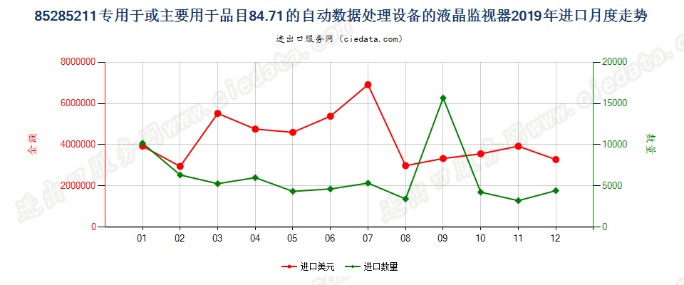 85285211专用于或主要用于品目84.71的自动数据处理设备的液晶监视器进口2019年月度走势图