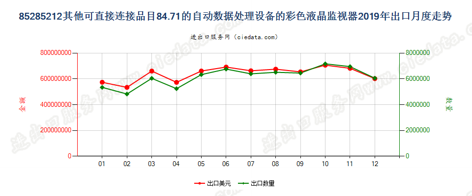 85285212其他可直接连接品目84.71的自动数据处理设备的彩色液晶监视器出口2019年月度走势图