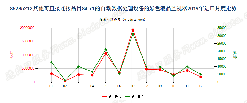 85285212其他可直接连接品目84.71的自动数据处理设备的彩色液晶监视器进口2019年月度走势图