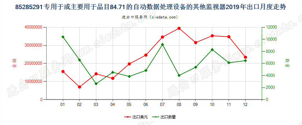 85285291专用于或主要用于品目84.71的自动数据处理设备的其他监视器出口2019年月度走势图