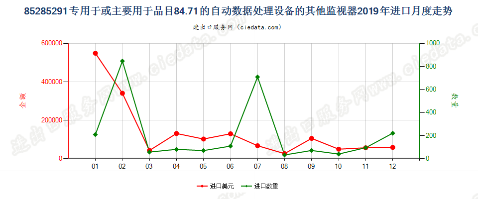 85285291专用于或主要用于品目84.71的自动数据处理设备的其他监视器进口2019年月度走势图