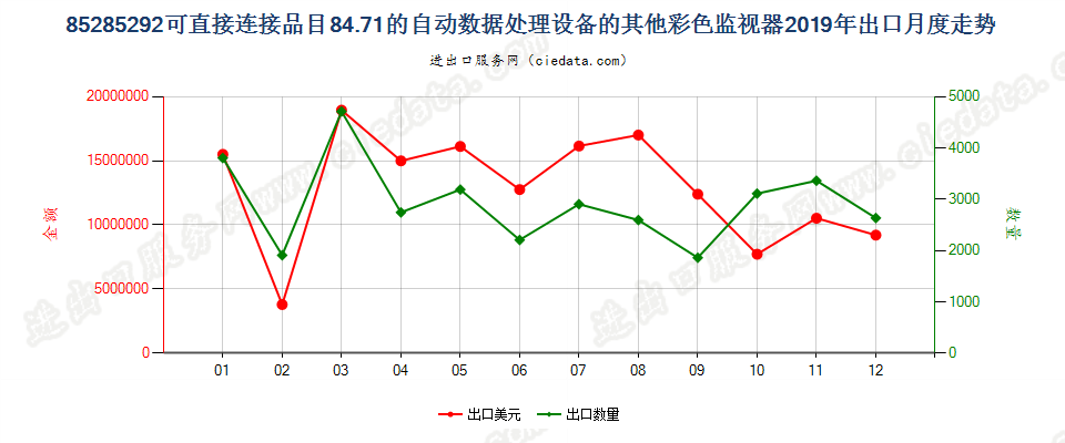 85285292可直接连接品目84.71的自动数据处理设备的其他彩色监视器出口2019年月度走势图