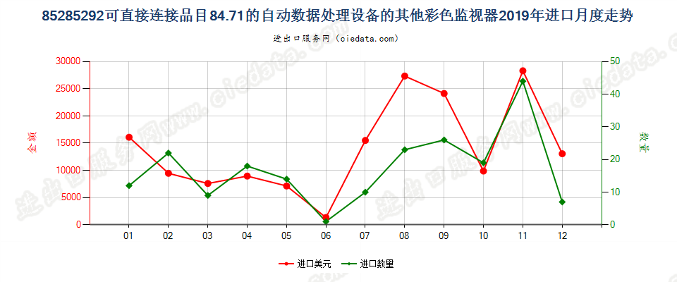 85285292可直接连接品目84.71的自动数据处理设备的其他彩色监视器进口2019年月度走势图