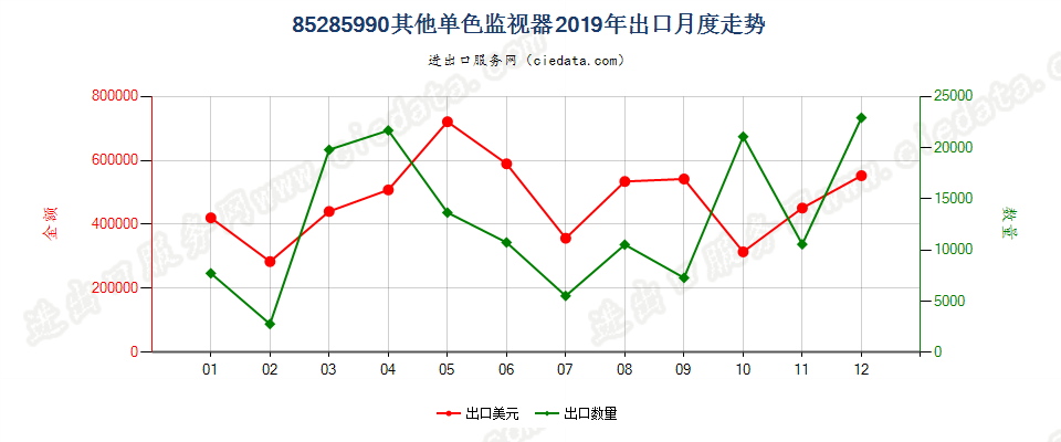 85285990其他单色监视器出口2019年月度走势图