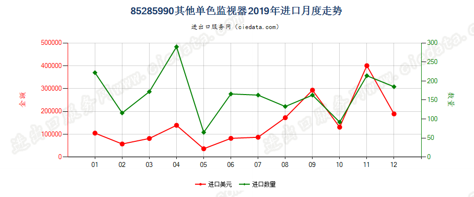 85285990其他单色监视器进口2019年月度走势图