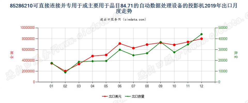 85286210可直接连接并专用于或主要用于品目84.71的自动数据处理设备的投影机出口2019年月度走势图