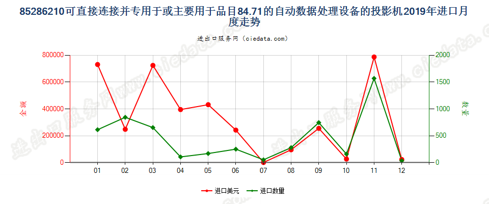 85286210可直接连接并专用于或主要用于品目84.71的自动数据处理设备的投影机进口2019年月度走势图