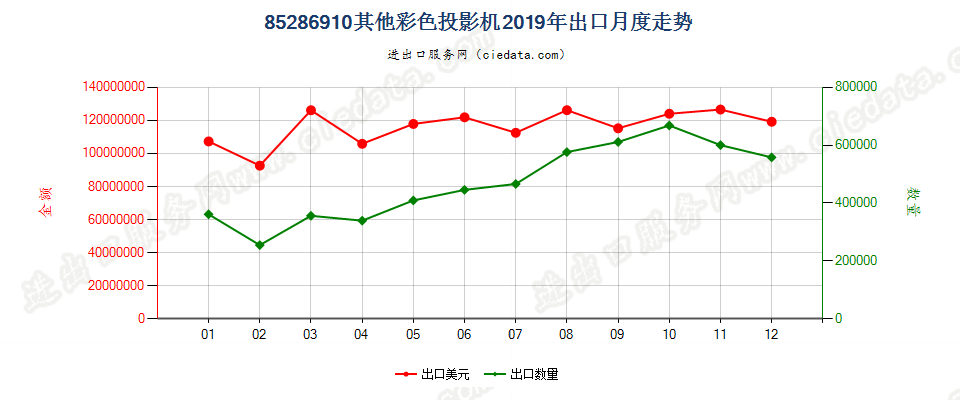 85286910其他彩色投影机出口2019年月度走势图