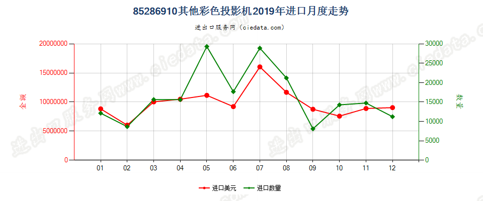 85286910其他彩色投影机进口2019年月度走势图