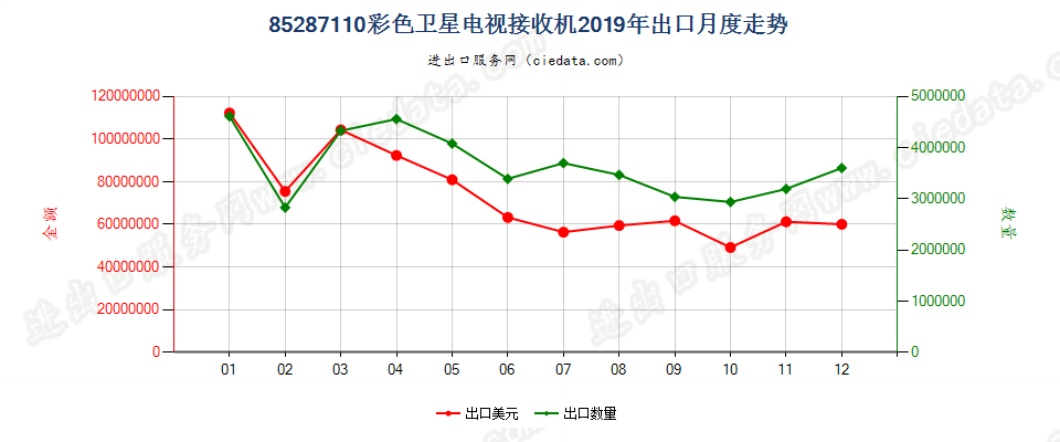 85287110彩色卫星电视接收机出口2019年月度走势图