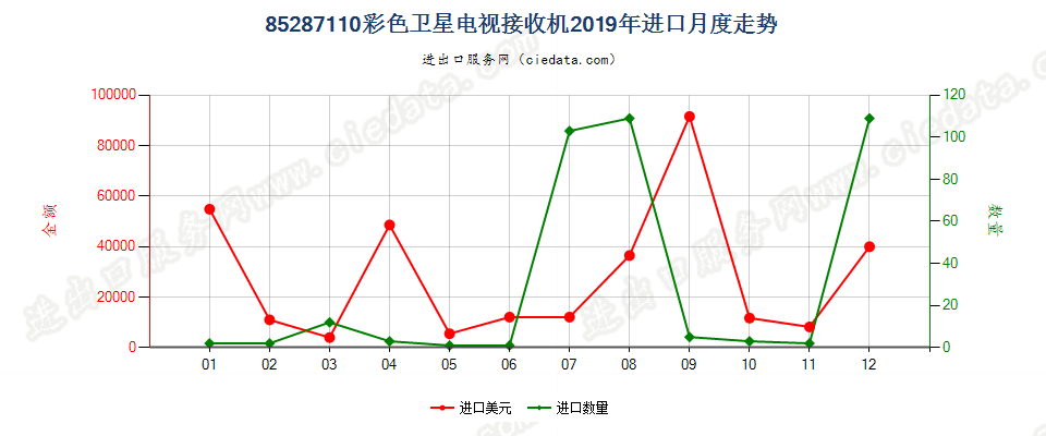 85287110彩色卫星电视接收机进口2019年月度走势图