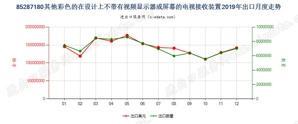 85287180其他彩色的在设计上不带有视频显示器或屏幕的电视接收装置出口2019年月度走势图