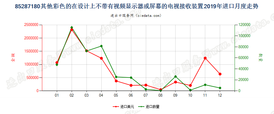 85287180其他彩色的在设计上不带有视频显示器或屏幕的电视接收装置进口2019年月度走势图