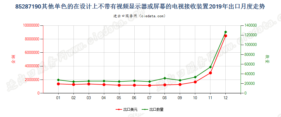 85287190其他单色的在设计上不带有视频显示器或屏幕的电视接收装置出口2019年月度走势图