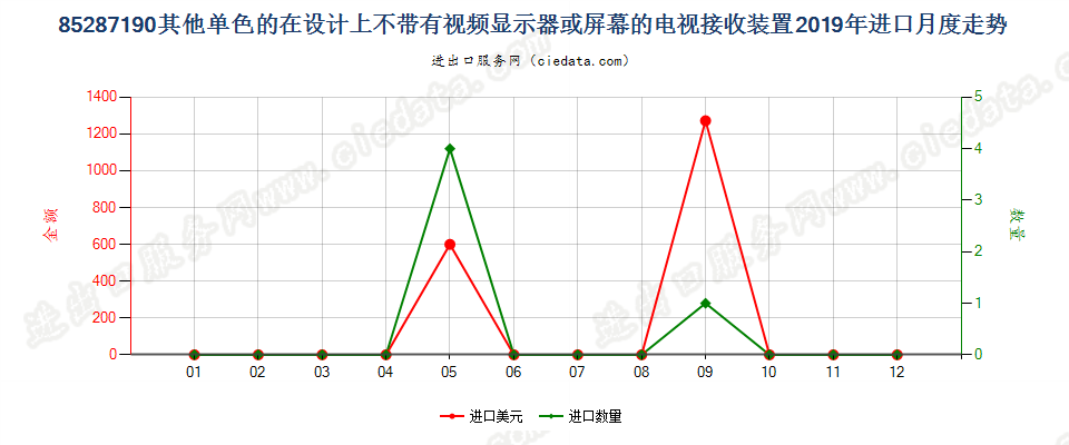 85287190其他单色的在设计上不带有视频显示器或屏幕的电视接收装置进口2019年月度走势图